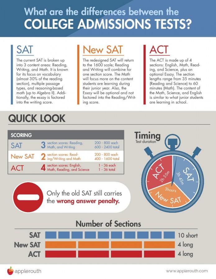 Illinois+switches+from+ACT+to+SAT%2C+DHS+working+through+transition