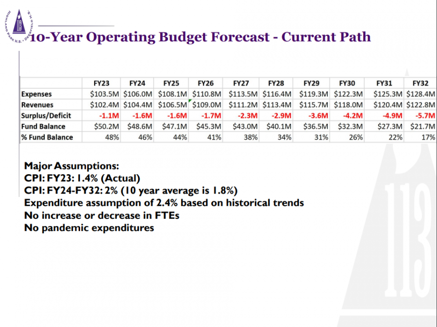 District 113's 10-year budget forecast presented at the September 28th Regular Action Meeting.