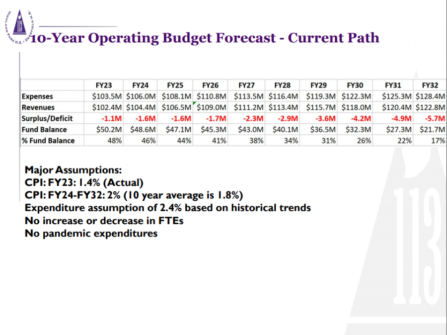 District+113s+10-year+budget+forecast+presented+at+the+September+28th+Regular+Action+Meeting.